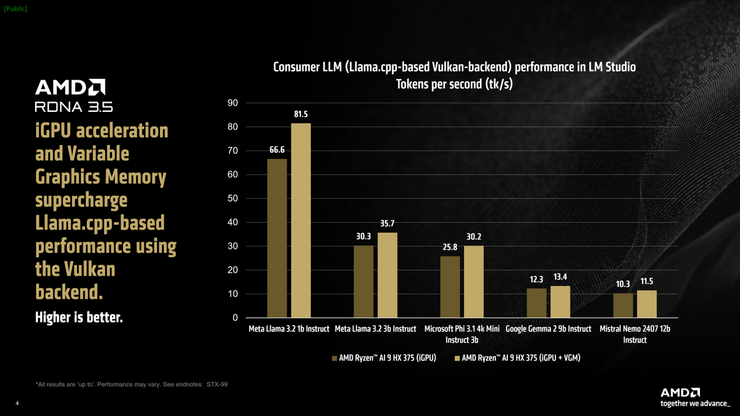 AMD：AI 9 HX 375 处理器在 LM Studio 中 Token 生成速度比英特尔酷睿 Ultra 7 258V 快 27%