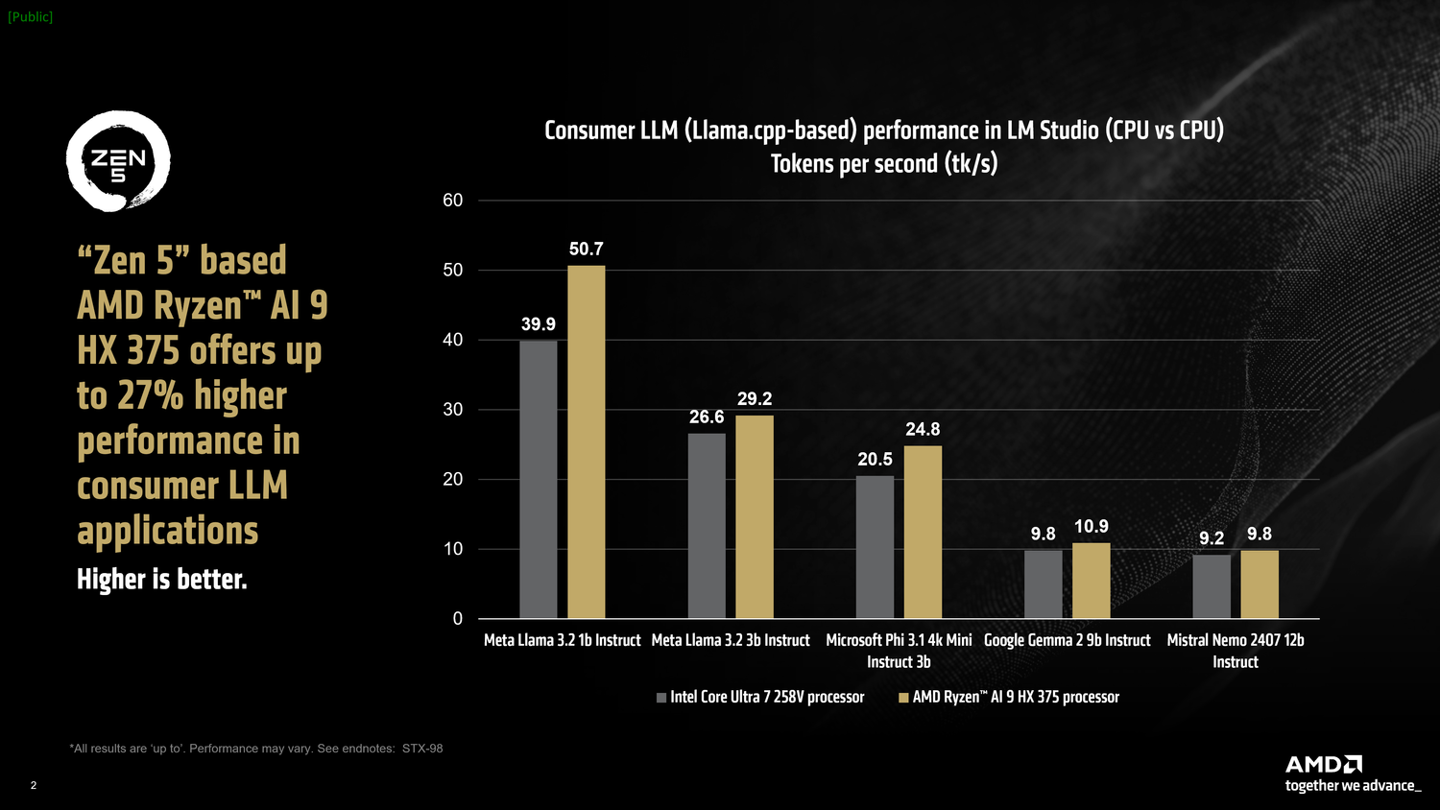 AMD：AI 9 HX 375 处理器在 LM Studio 中 Token 生成速度比英特尔酷睿 Ultra 7 258V 快 27%
