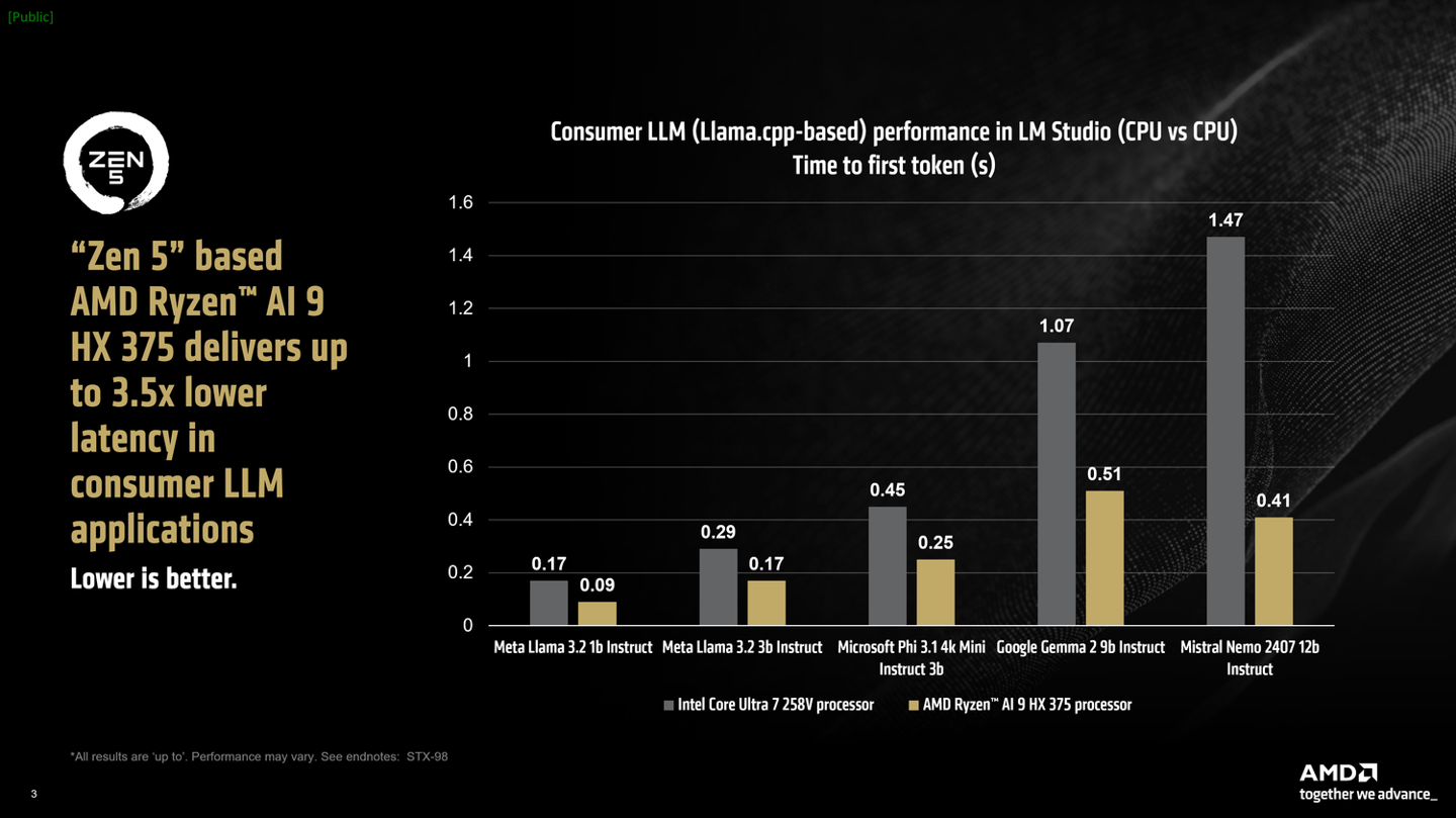 AMD：AI 9 HX 375 处理器在 LM Studio 中 Token 生成速度比英特尔酷睿 Ultra 7 258V 快 27%