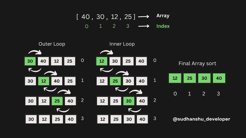 JavaScript Array sort() & Bubble Sort!