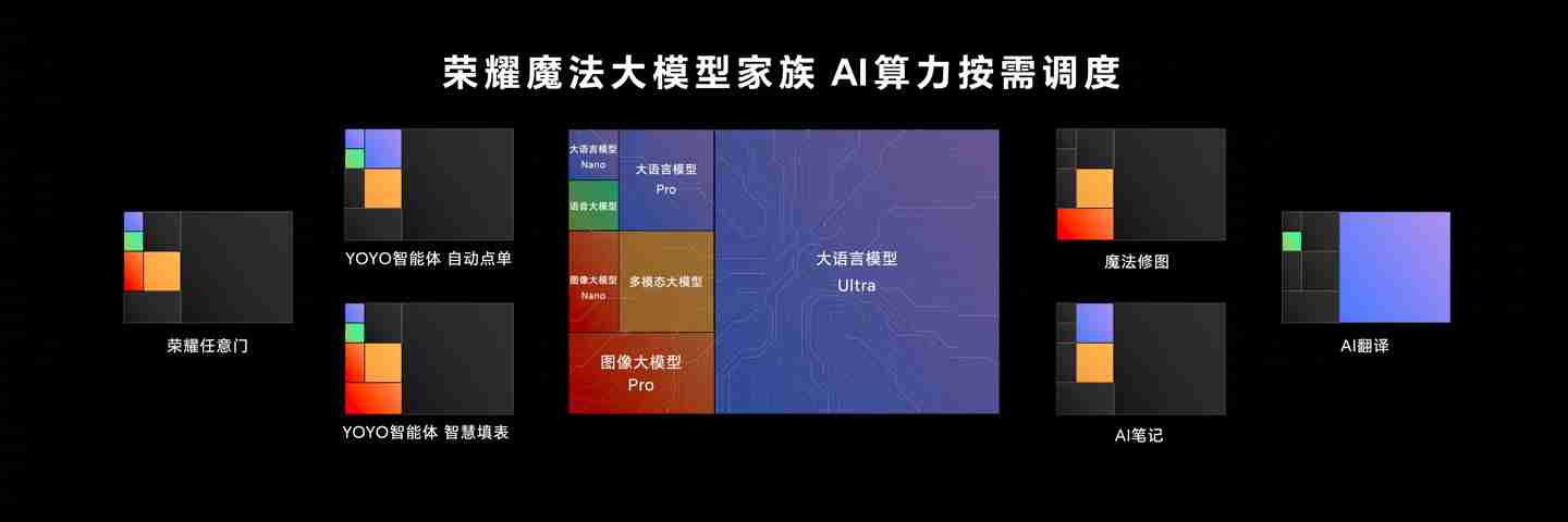 荣耀 MagicOS 9.0 系统采用大模型驱动 AI OS 双内核，支持 900 项任务自动执行