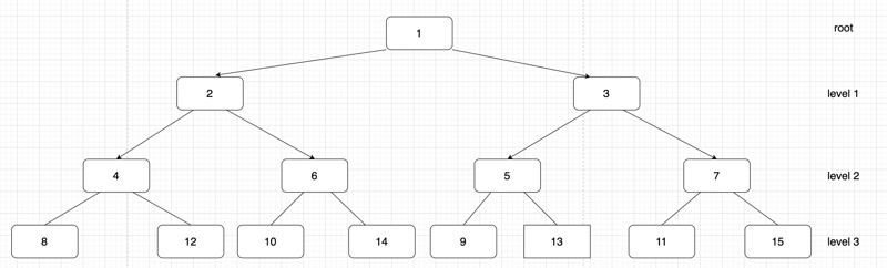 Données hiérarchiques avec PostgreSQL et Spring Data JPA