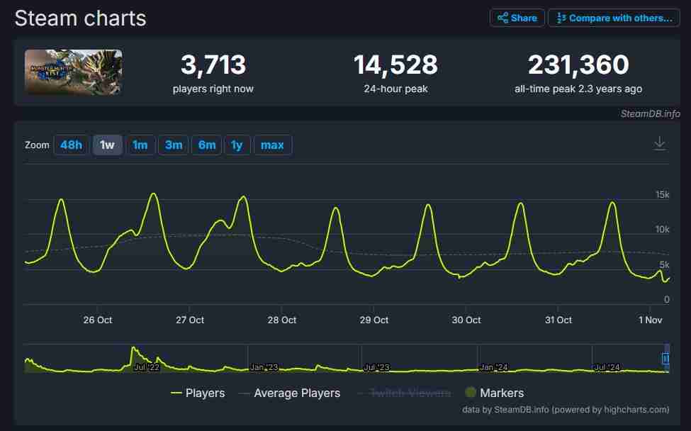 《怪物猎人:荒野》PC平台公开测试开启 Steam在线峰值突破46万