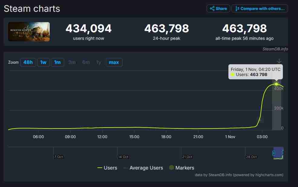 《怪物猎人:荒野》PC平台公开测试开启 Steam在线峰值突破46万