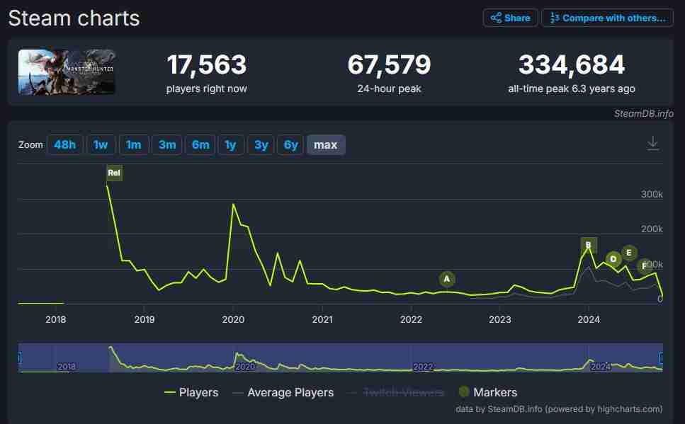 《怪物猎人:荒野》PC平台公开测试开启 Steam在线峰值突破46万