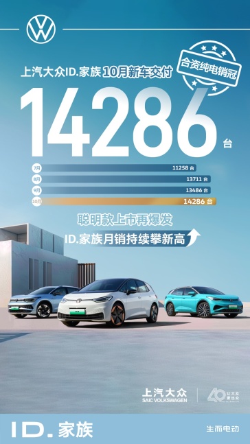 上汽大众ID.家族10月新车交付14,286辆