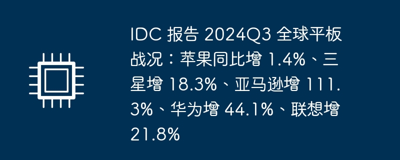 idc 报告 2024q3 全球平板战况：苹果同比增 1.4%、三星增 18.3%、亚马逊增 111.3%、华为增 44.1%、联想增 21.8%