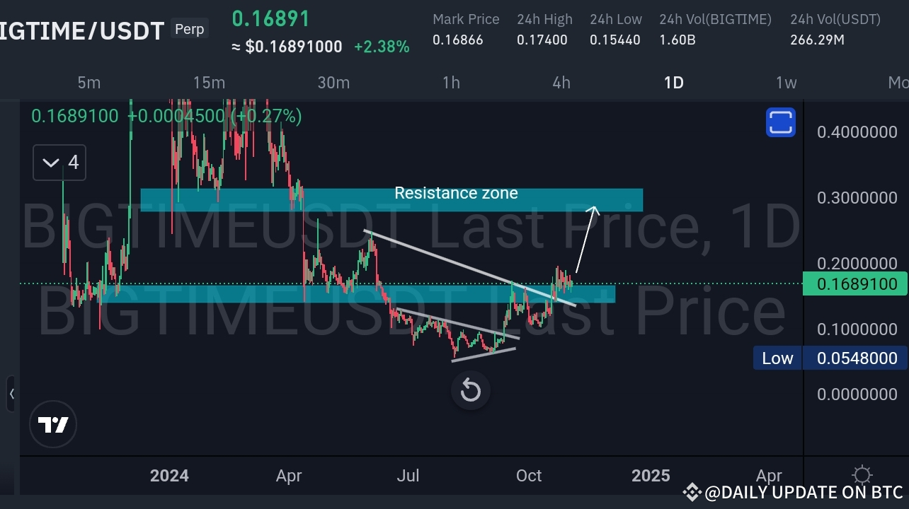 BIGTIME/USDT 일일 차트 분석: 잠재적인 돌파의 징후