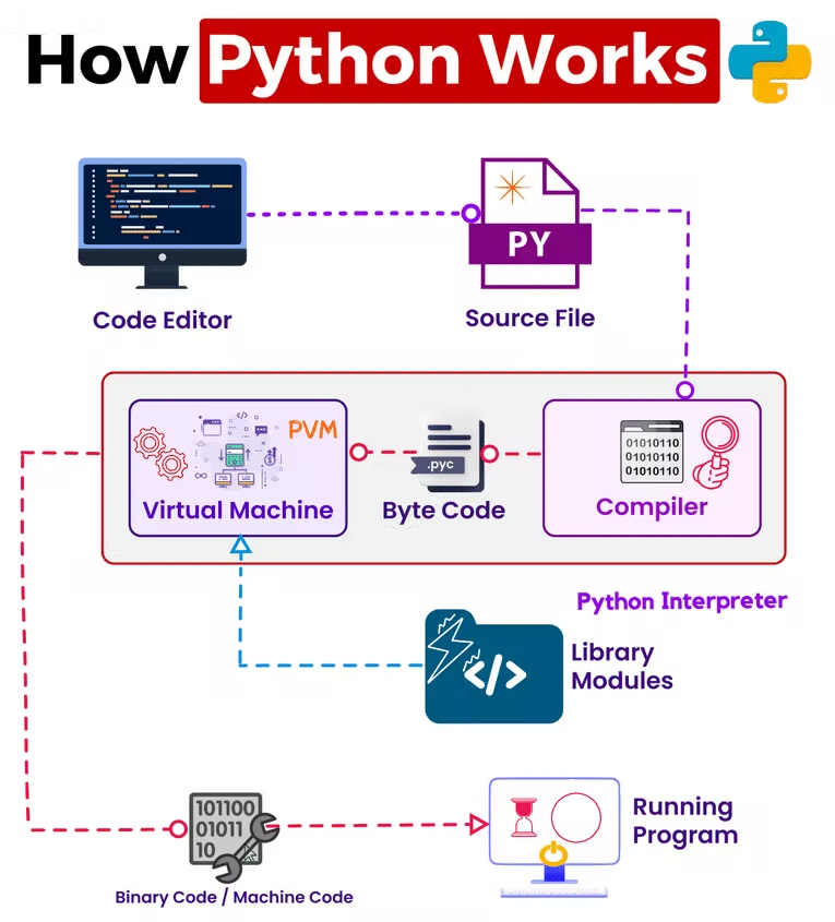 Python の内部動作