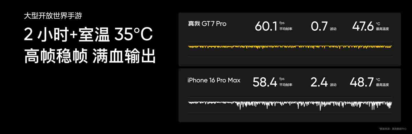 realme 真我 GT7 Pro 手机搭载高通骁龙 8 至尊版处理器，首发 11480mm² 钢化双 VC 散热