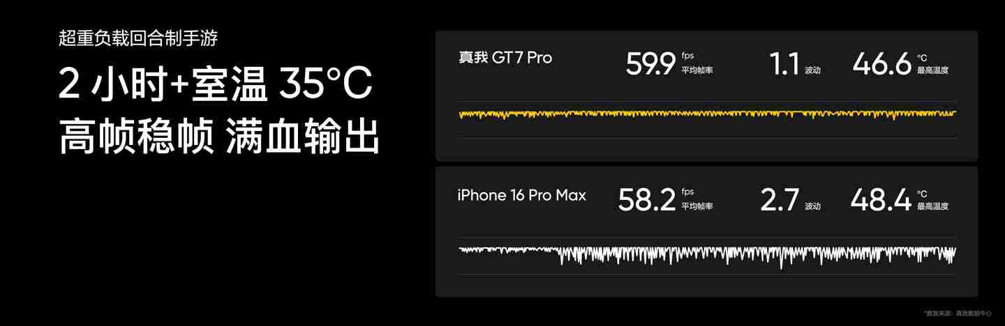 realme 真我 GT7 Pro 手机搭载高通骁龙 8 至尊版处理器，首发 11480mm² 钢化双 VC 散热
