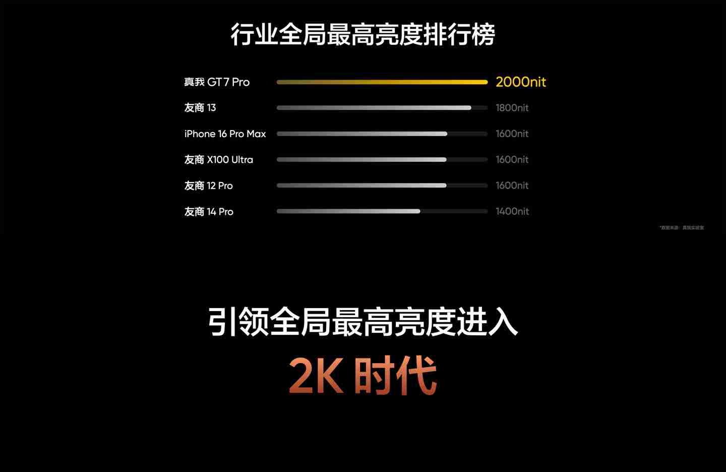 realme 真我 GT7 Pro 手机发布：骁龙 8 至尊版处理器、5000 万超光影潜望长焦，首发 3599 元起