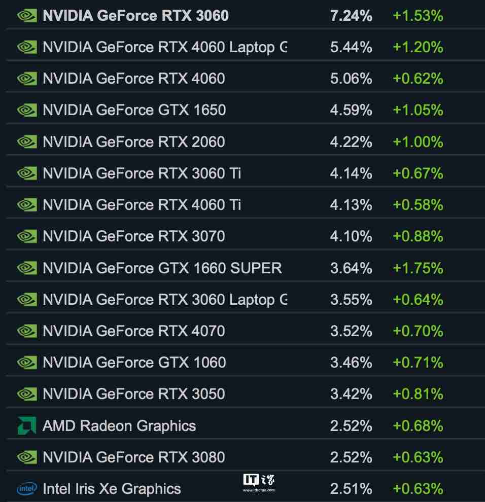 Steam 10 月软硬件调查出炉：Linux 份额再次达到 2%、英特尔处理器保持领先