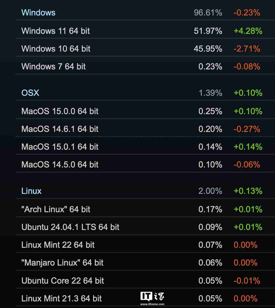 Steam 10 月软硬件调查出炉：Linux 份额再次达到 2%、英特尔处理器保持领先