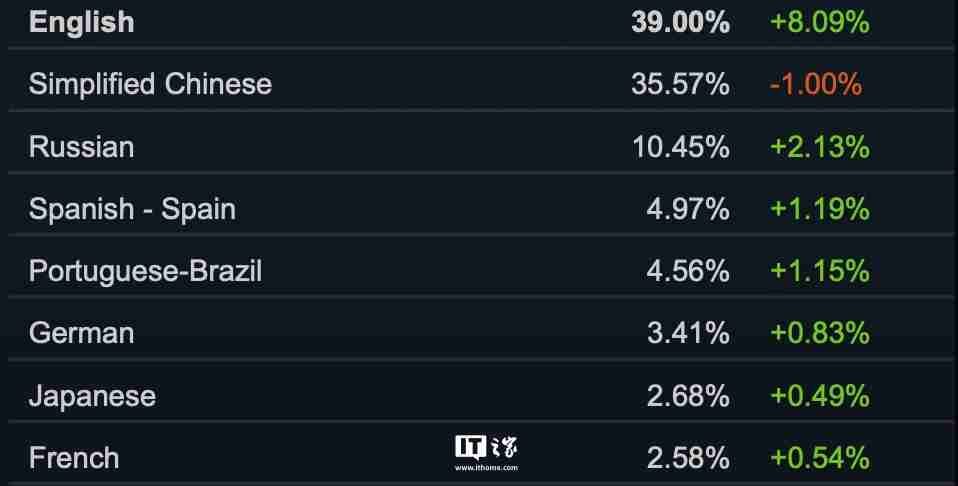 Steam 10 月软硬件调查出炉：Linux 份额再次达到 2%、英特尔处理器保持领先