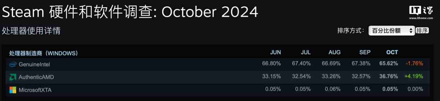 Steam 10 月软硬件调查出炉：Linux 份额再次达到 2%、英特尔处理器保持领先