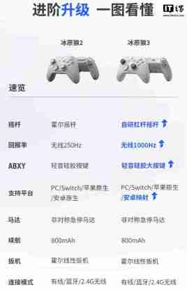 飞智冰原狼 3 游戏手柄发布:自研杠杆摇杆、无线 1000Hz,首发价 189 元