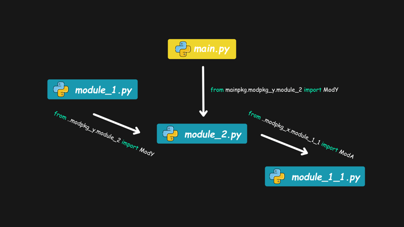 Différentes façons de corriger les importations circulaires en Python