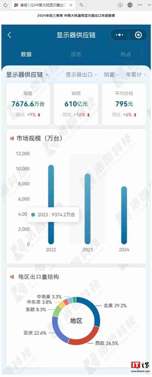 洛图科技:2024 年第三季度中国大陆通用显示器总出口 2710 万台,同比增长 2%
