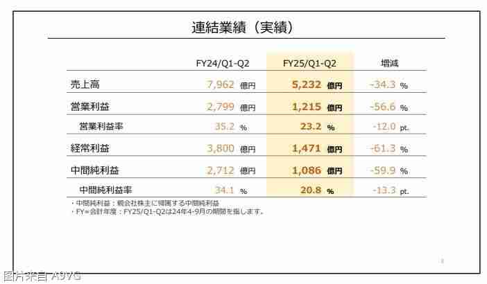 任天堂24-25上半年财报 《塞尔达传说 智慧的再现》售出258万