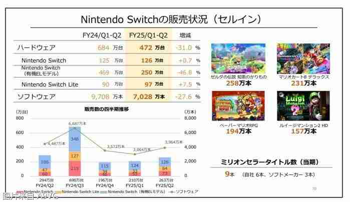任天堂24-25上半年财报 《塞尔达传说 智慧的再现》售出258万