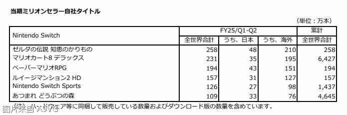 任天堂24-25上半年财报 《塞尔达传说 智慧的再现》售出258万