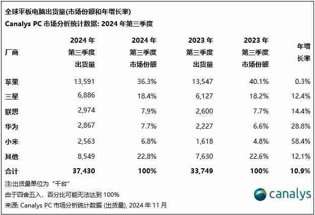 Canalys:2024 年 Q3 全球平板电脑出货量同比增长 11%,小米增速最快