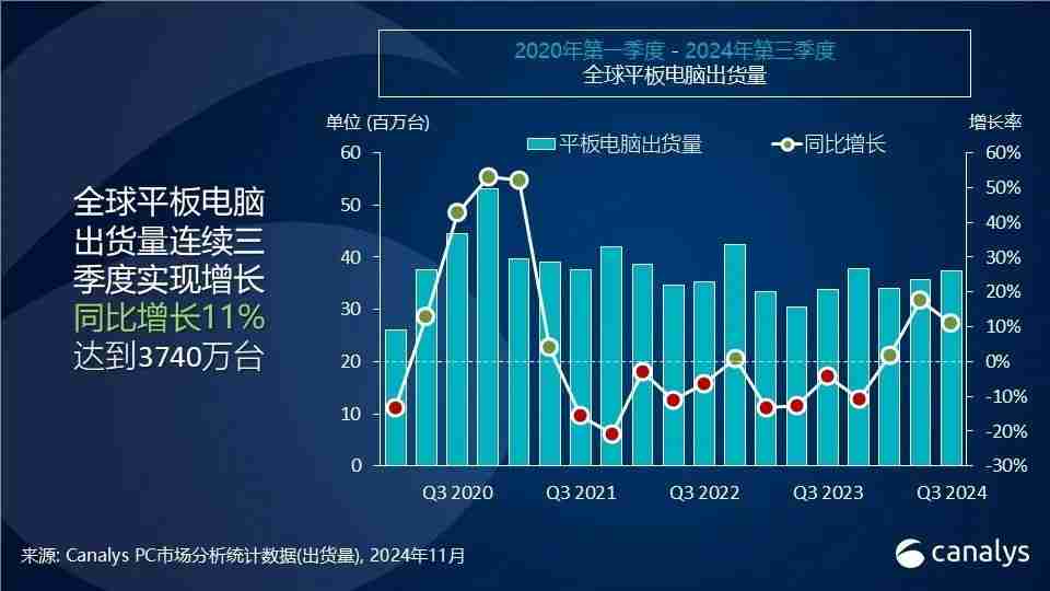 Canalys:2024 年 Q3 全球平板电脑出货量同比增长 11%,小米增速最快