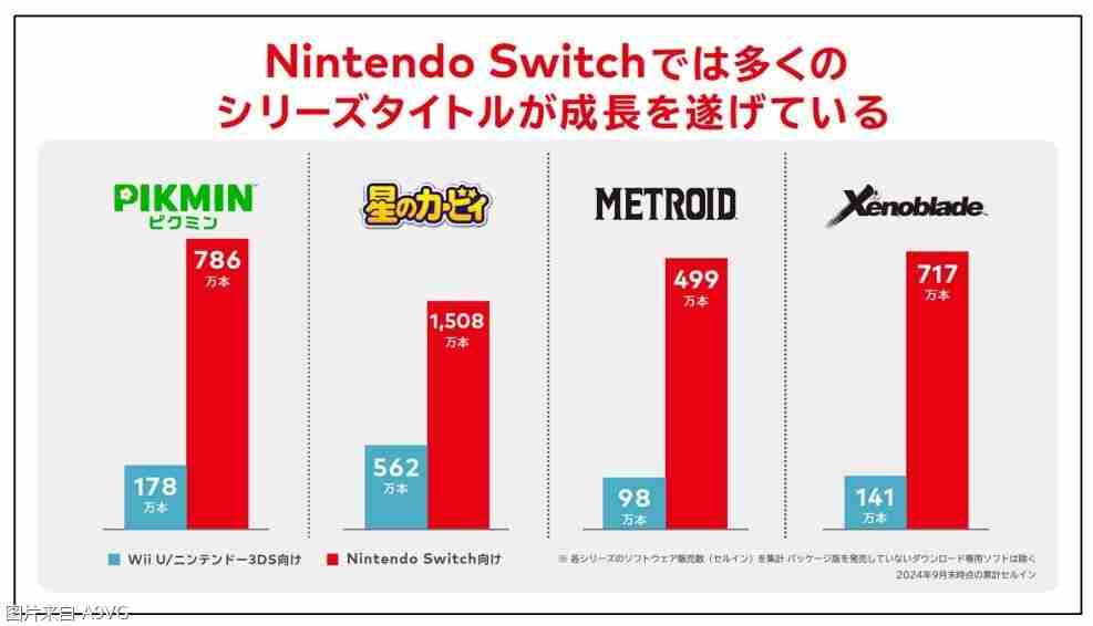 Nintendo Switch 后继机型确认支持向下兼容
