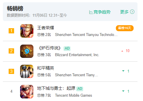 10月热游情报：腾讯网易新活频出，暴雪回归游戏卖爆了！