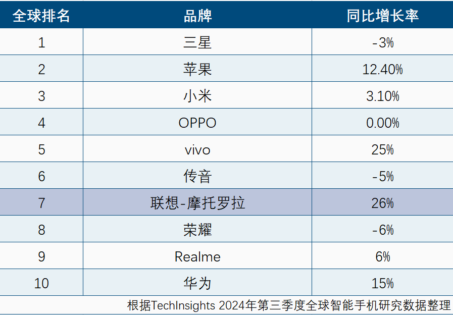 诺基亚酸了？摩托罗拉创下十年新高，老牌手机也有春天？