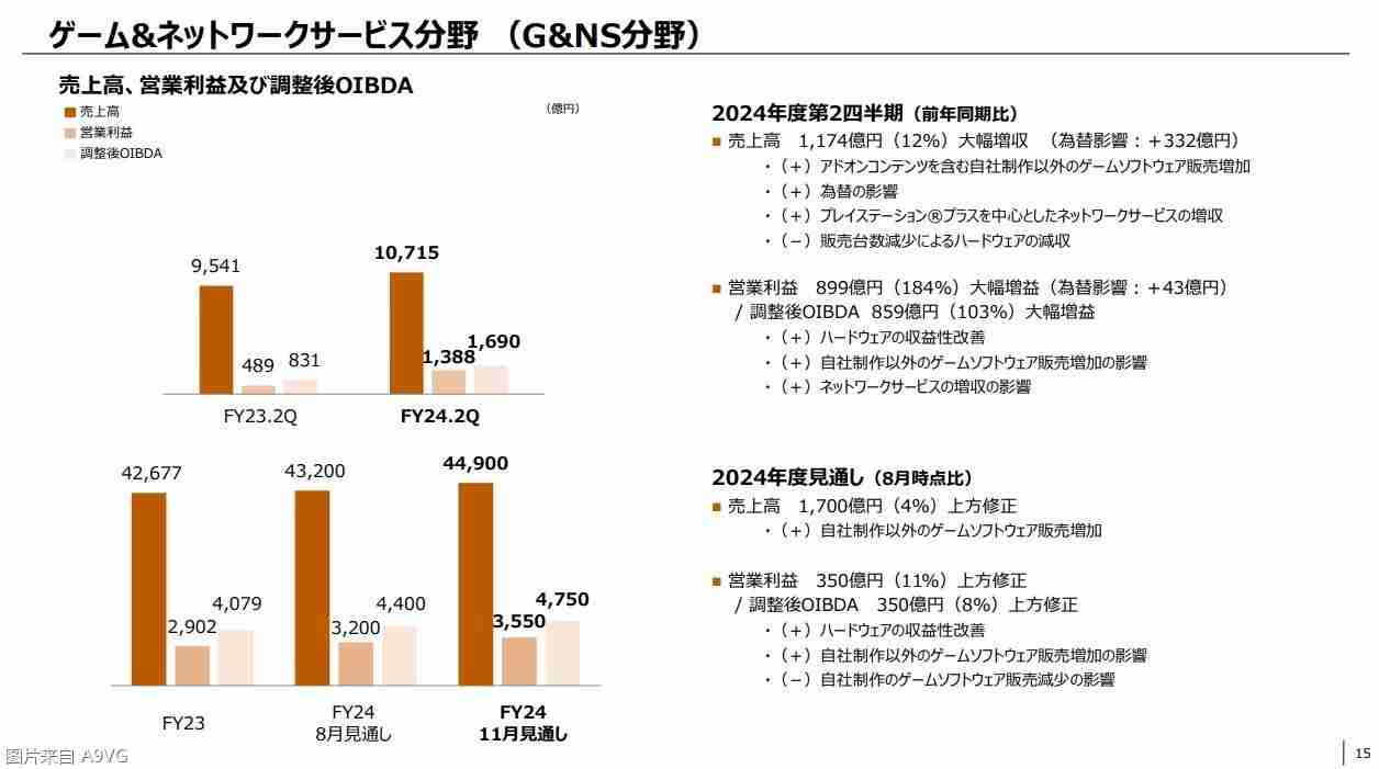 索尼24-25财年Q2财报 PS5全球总出货量已达6560万台