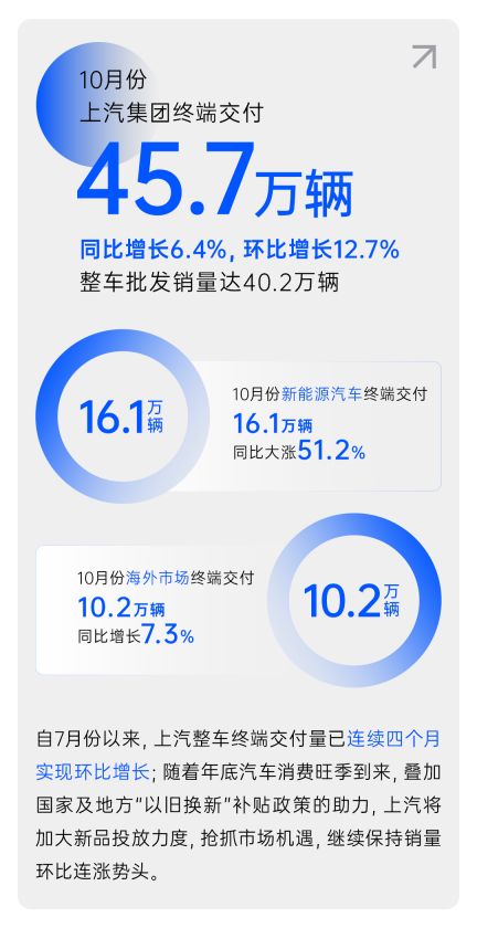 上汽10月份上汽终端交付45.7万辆 同比增长约 6.4%