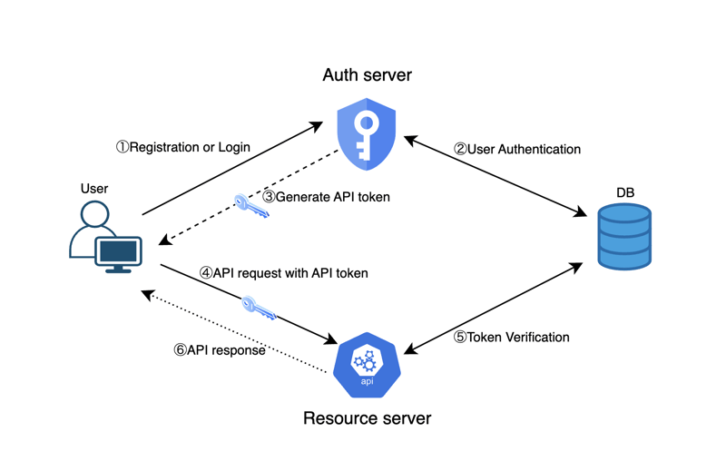 API 토큰 인증