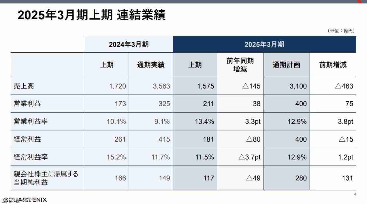 Square Enix24-25财年上半年财报 《FF14》贡献达成增益