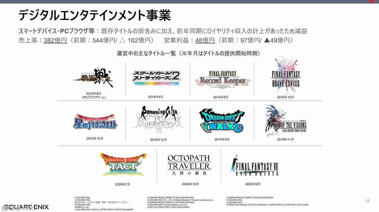 Square Enix24-25财年上半年财报 《FF14》贡献达成增益