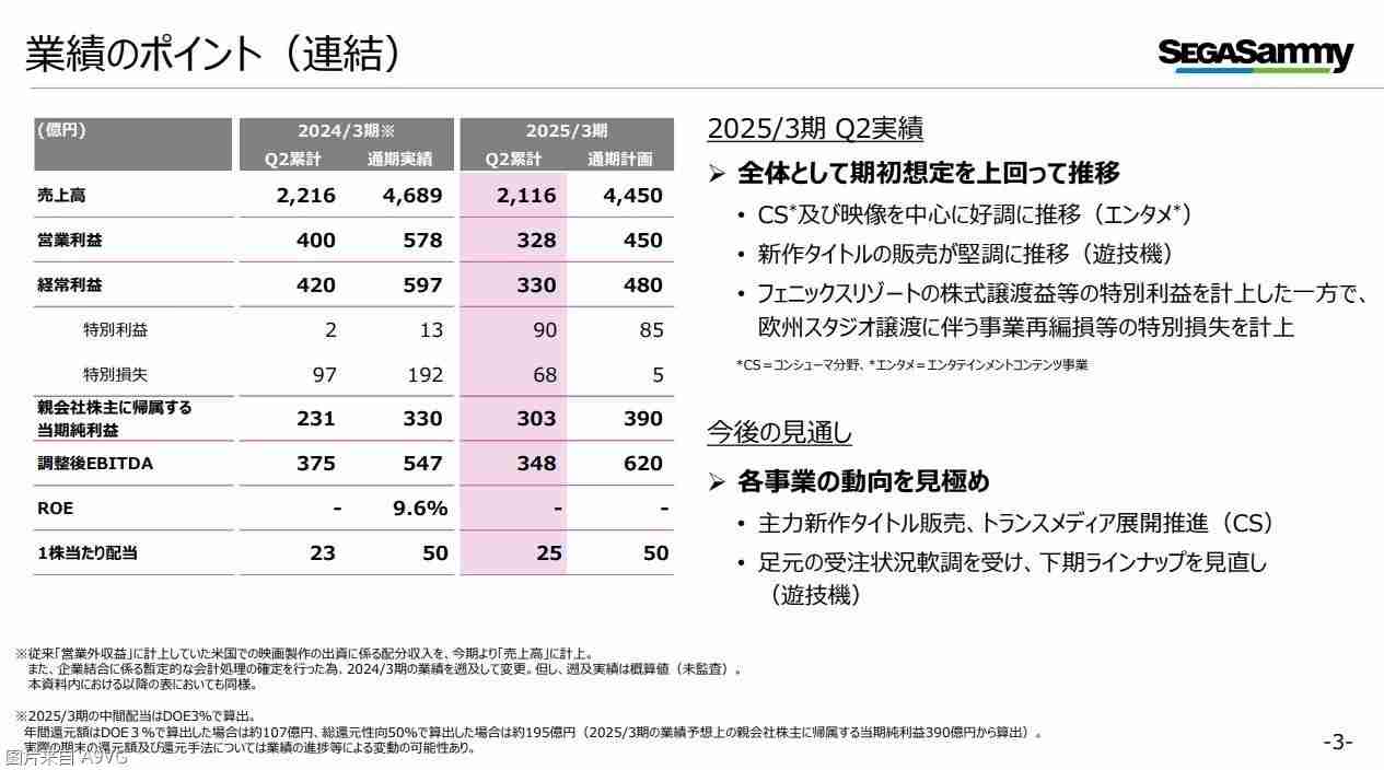 世嘉飒美集团24-25财年上半年财报 主机业务整体平稳向好