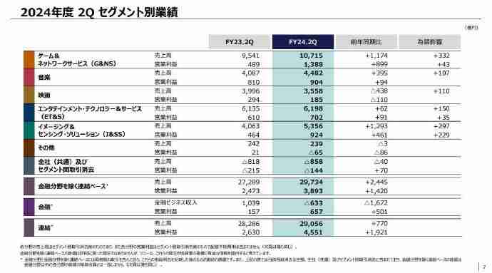 索尼财报：PS5全球出货量累计已达6560万台