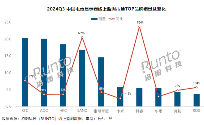 洛图科技:2024Q3 中国大陆电竞显示器线上销量大涨 58%,渗透率创下新高