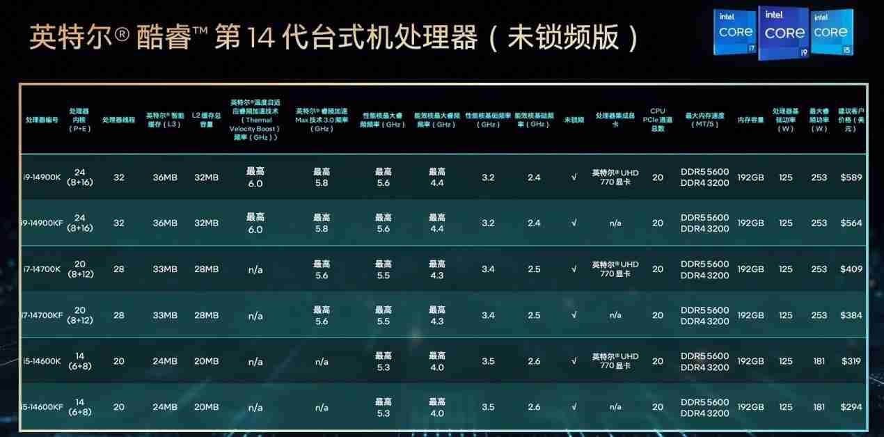 五年质保，英特尔酷睿 i9-14900KF 处理器降至 2999 元