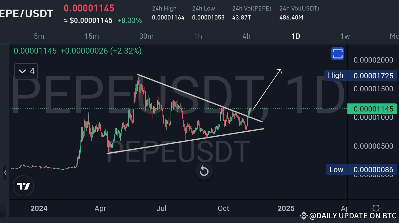 Analyse PEPE/USDT : cassure potentielle à venir !