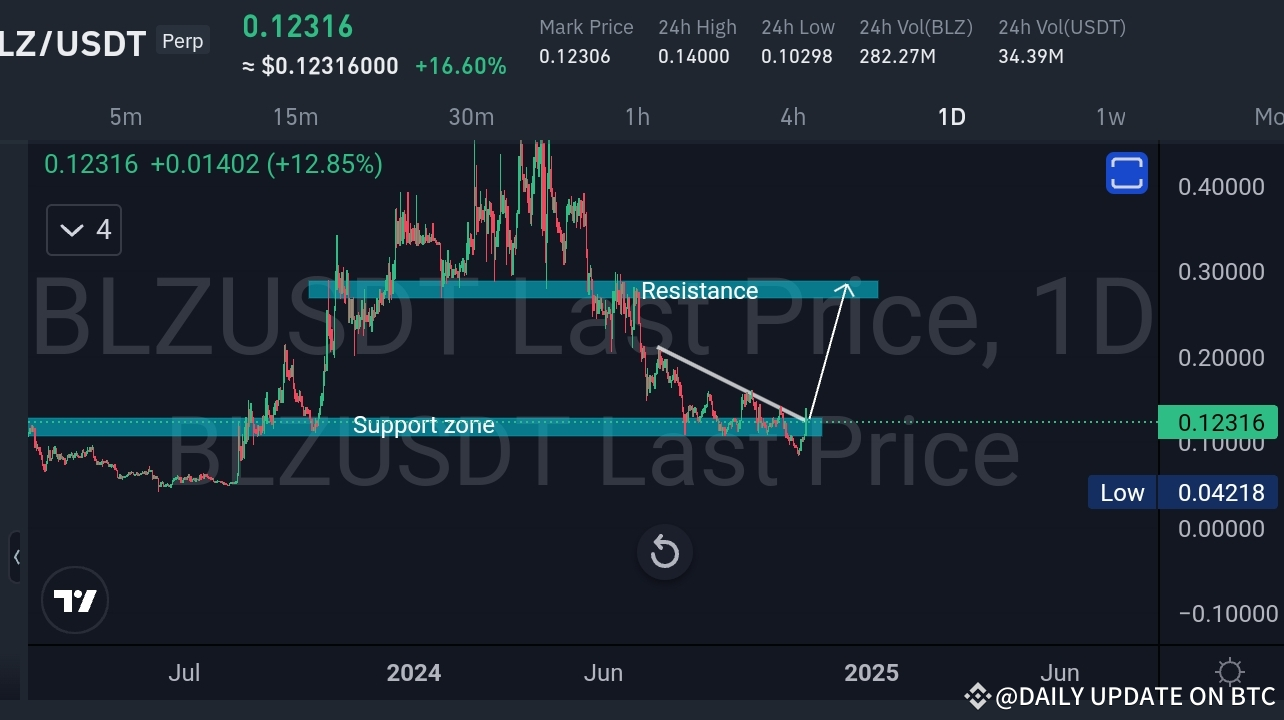 Eingehende Analyse von BLZ/USDT – Mögliche Trendumkehr im Spiel