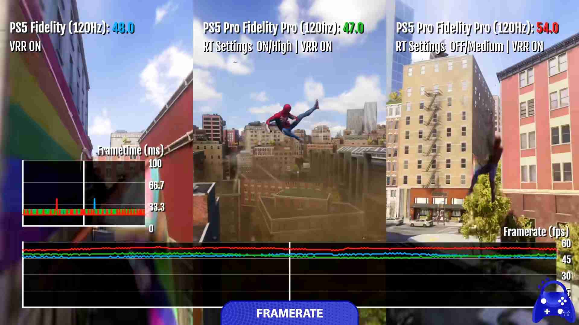 《漫威蜘蛛侠2》PS5 Pro画质模式无法维持60FPS