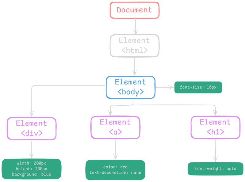 ブラウザーでのレンダリングを理解する: CSSOM