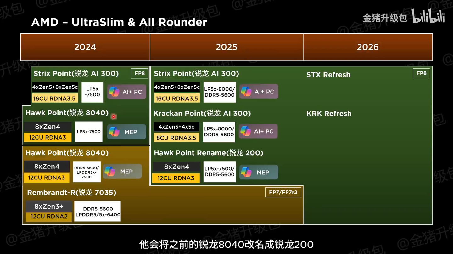 AMD 2025 年移动处理器规格曝光,Fire Range 仅提供锐龙 9