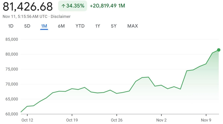 DOGE 每週飆升 95% 搶盡風頭，比特幣逼近 81,400 美元