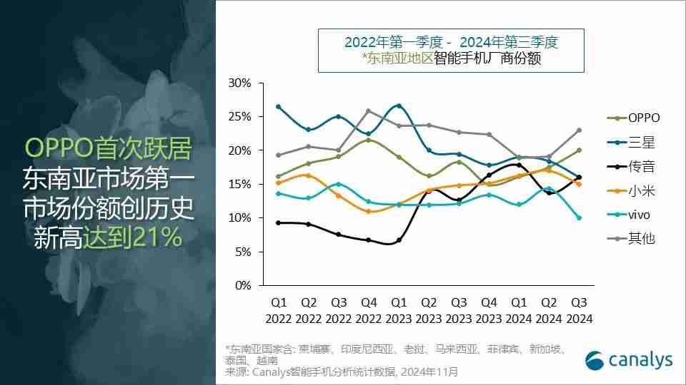 Canalys:2024年第三季度,东南亚智能手机市场增长 15%
