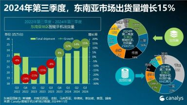 Canalys：2024年第三季度，东南亚智能手机市场增长 15%