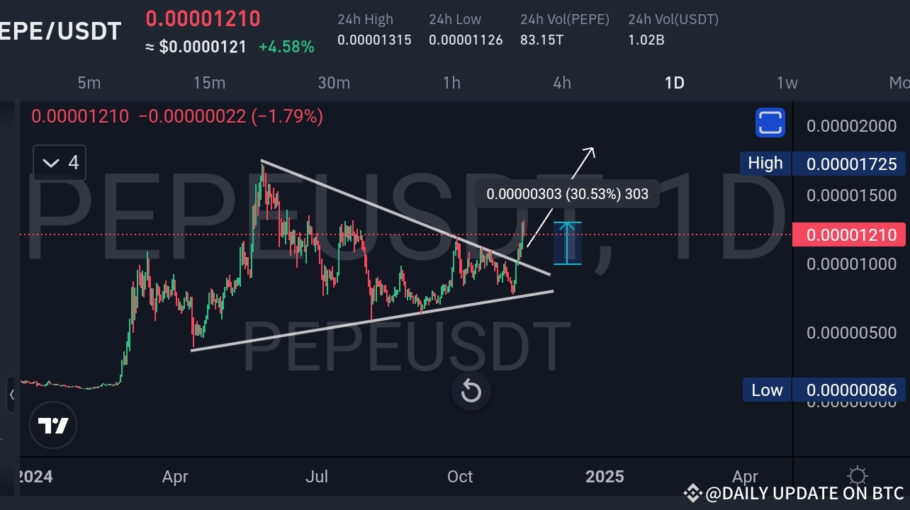 PEPE/USDT-Breakout-Analyse: Vorhersage wird wahr!