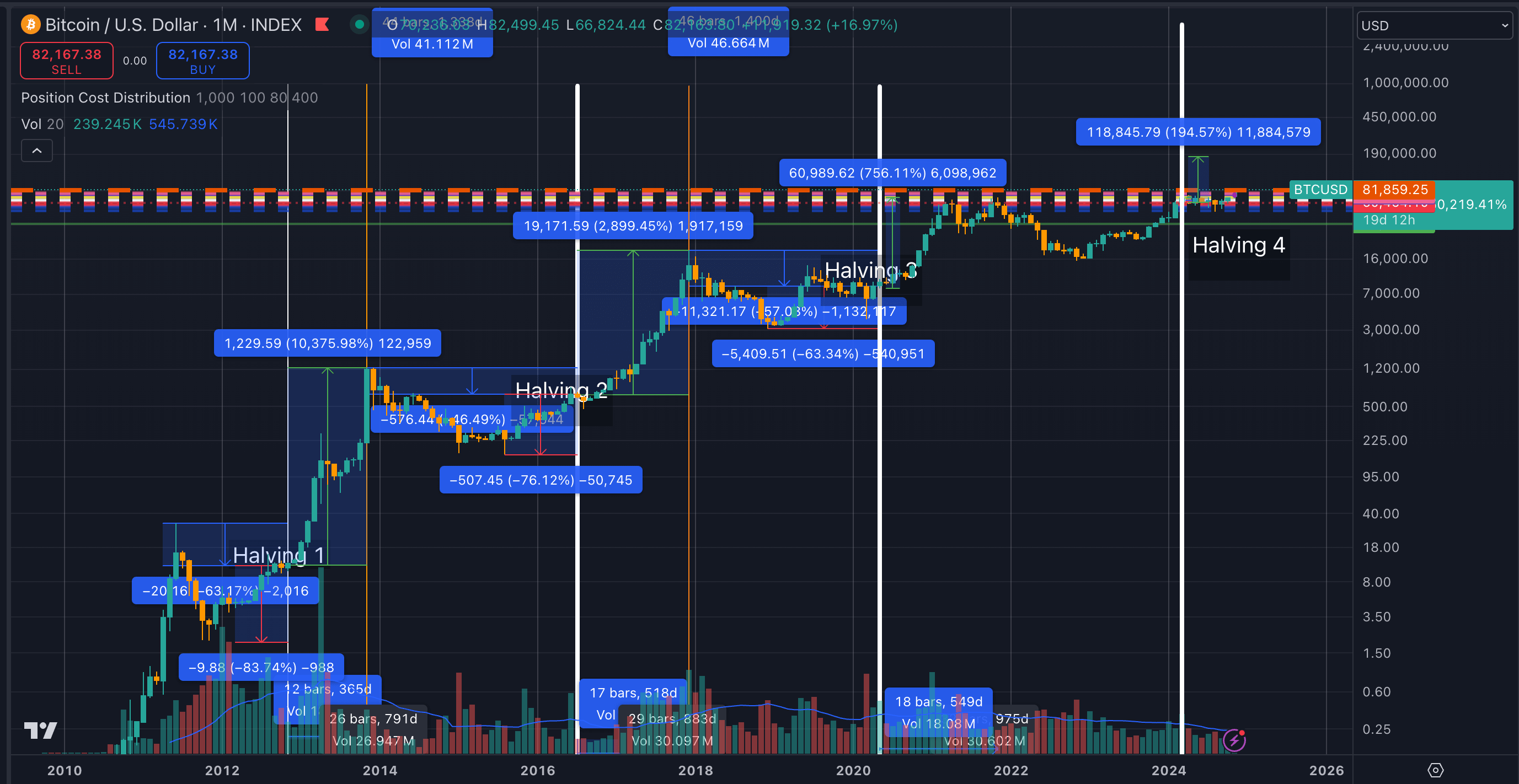 比特幣 (BTC) 減半週期收益遞減，但本週期仍可能達到 18 萬美元